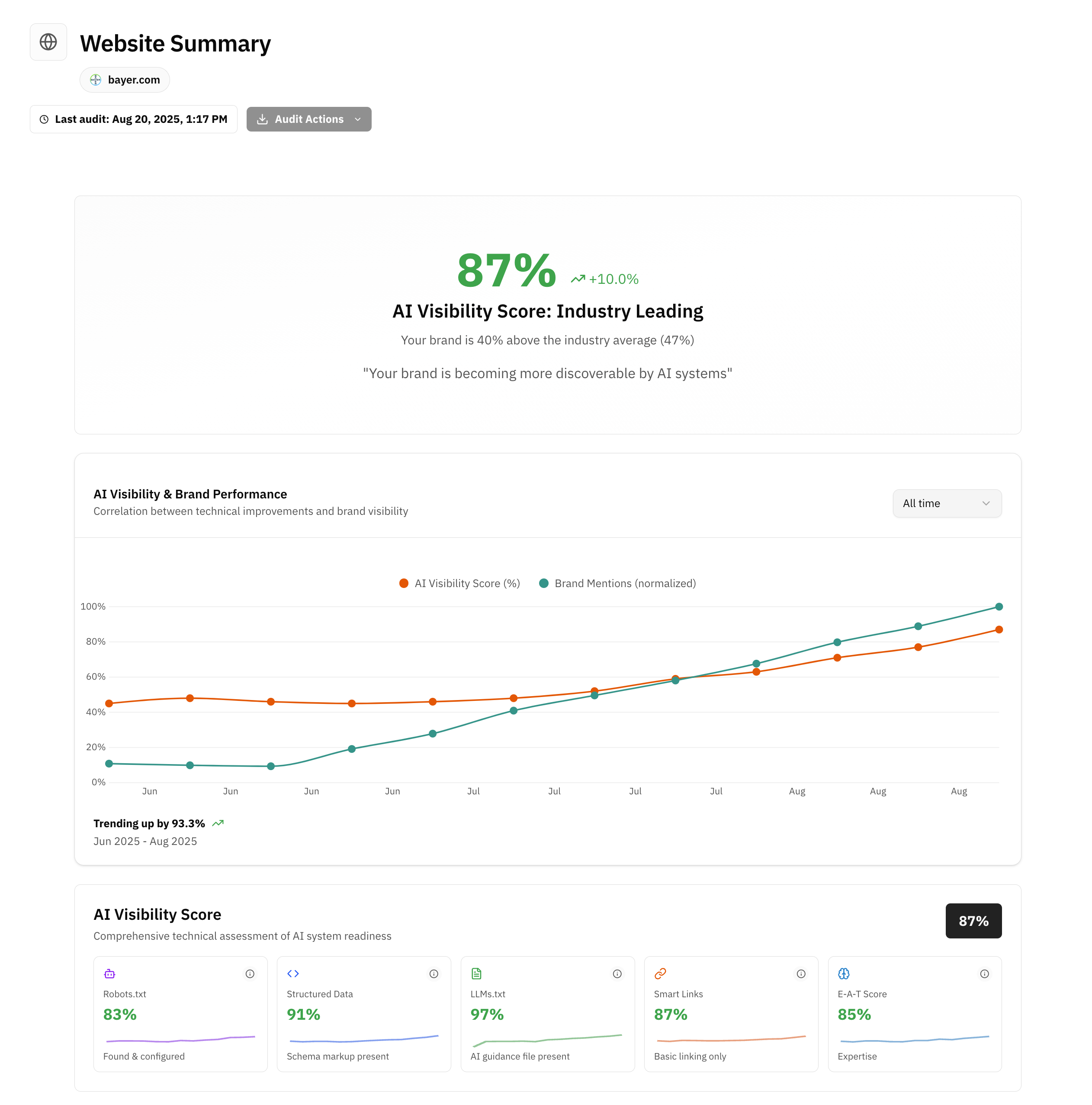 Audit Results Overview